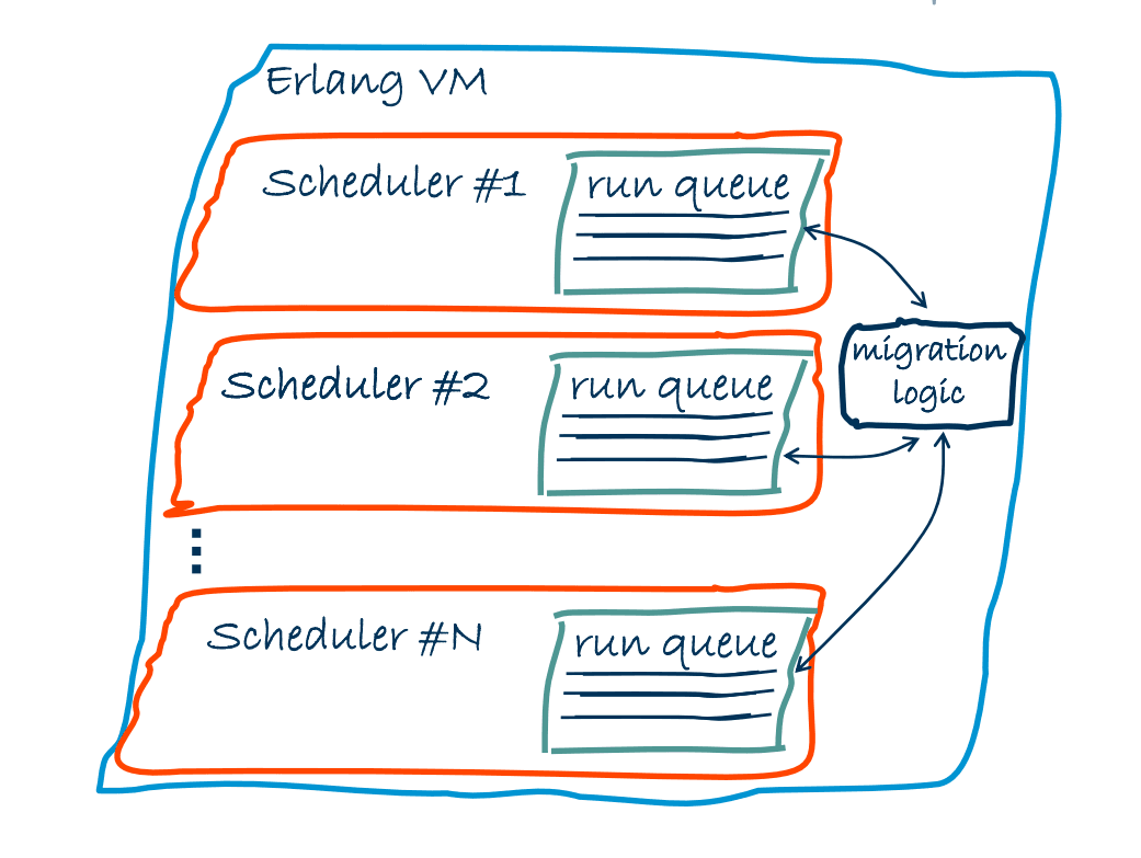 Erlang VM (SMP) with Migration Logic
