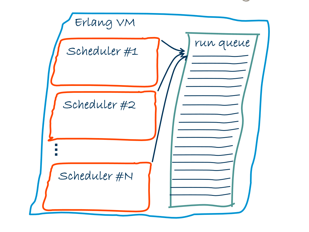 Erlang VM with (in R11B & R12B)